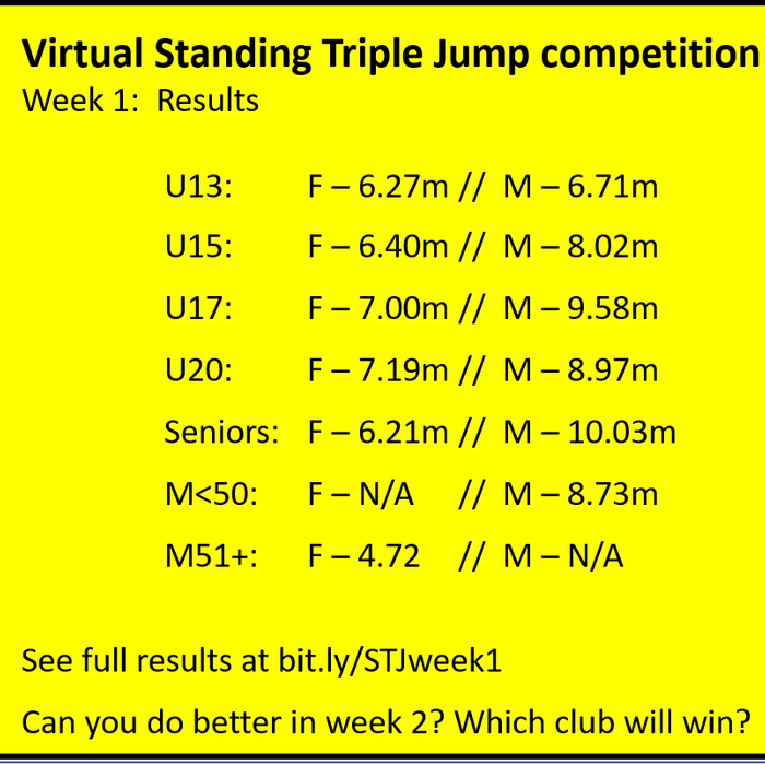 Virtual Standing Triple Jump Competition - Week 1 leaderboard
