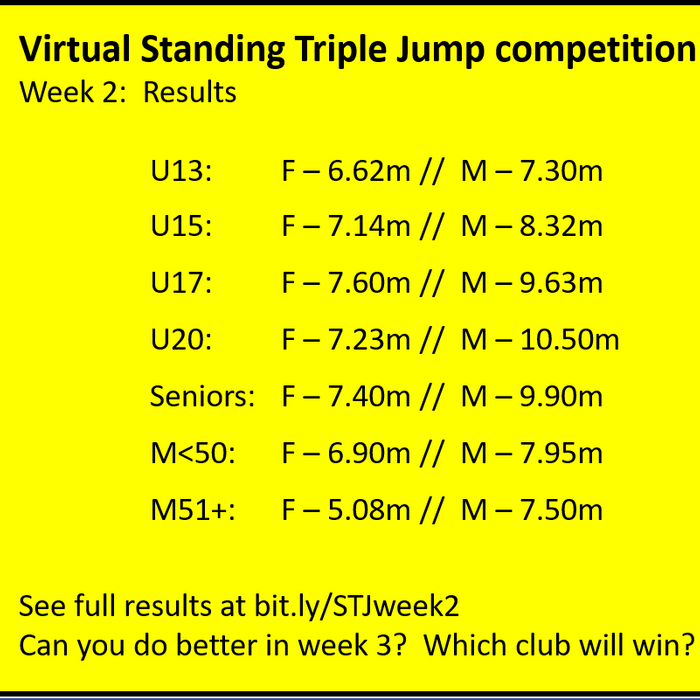 Virtual Standing Triple Jump Competition - Week 2 Results