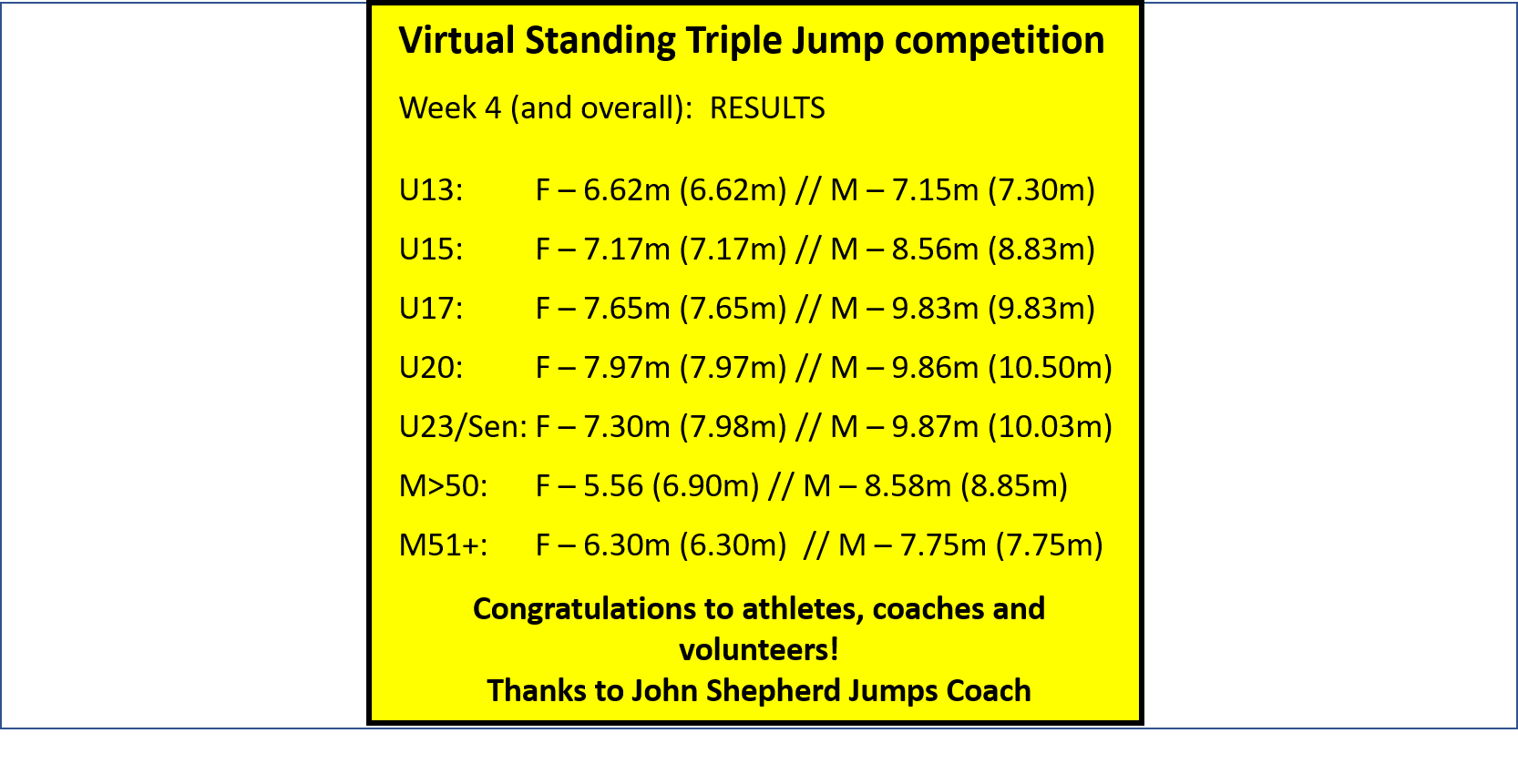 Virtual Standing Triple Jump week 4 and overall results