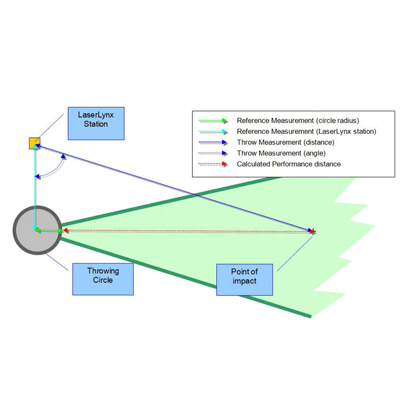 Ellectronic Distance Measuring Device LaserLynx Electronic Distance Measuring Device | EDM | Neuff